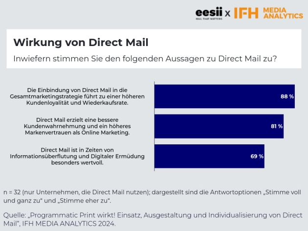 Welche Relevanz haben Direct Mailings? - Potenziale von Direct Mail für deutsche Unternehmen - Quelle: IFH Media Analytics/Eesii by Bertelsmann Marketing Services